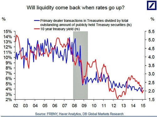 Liquidity in the Treasury market is low. Is that a problem?