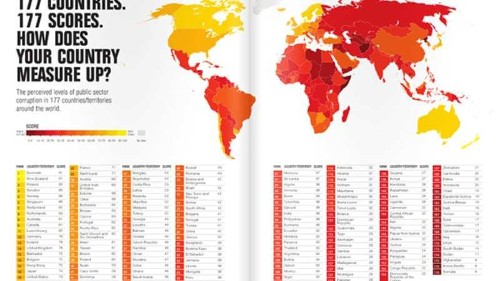 Five Arab states top the most corrupt list