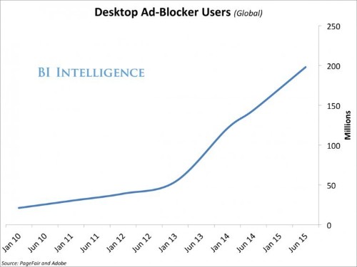 Ad-block software is approaching 200 million users — here's how publishers are reacting