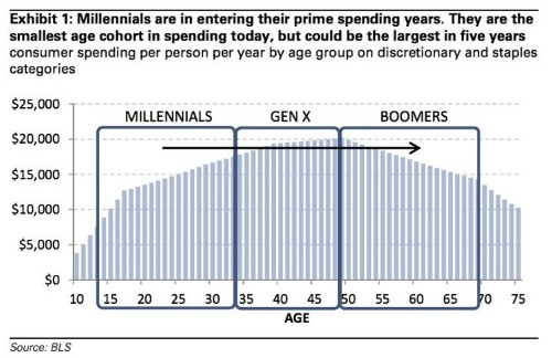 Use This Chart To See If You're A Millennial Or Not