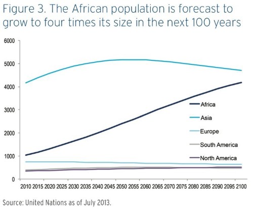 In One Chart, Here's Why Africa Is The Hottest Growth Opportunity Of The Century