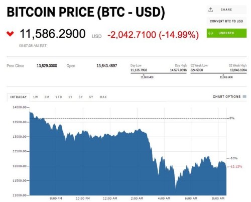 Bitcoin crashes 25% to below $11,000 during 'cryptocurrency bloodbath'