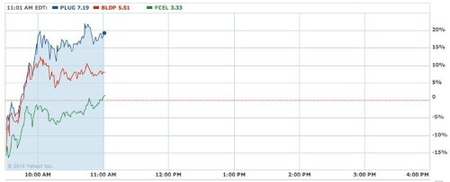 Fuel Cell Stocks Are Going Nuts Today