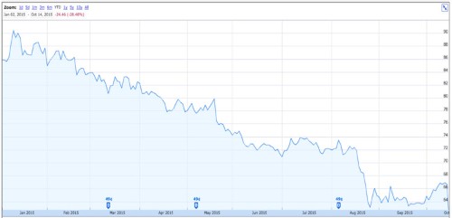 ANALYSTS: Walmart is finally paying the price