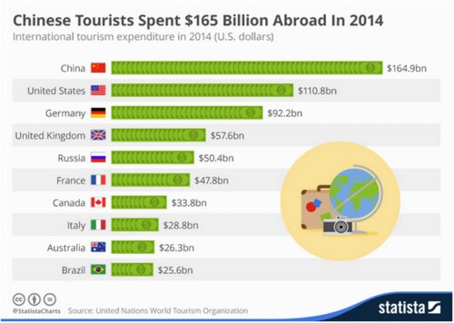 Tourists from these countries spend the most money