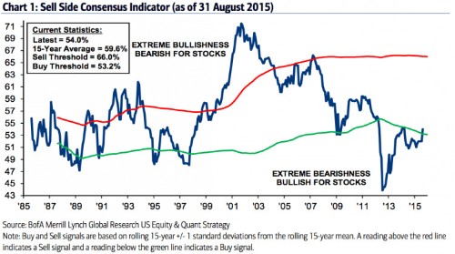 Investors are so scared that it might be a rare opportunity to buy stocks
