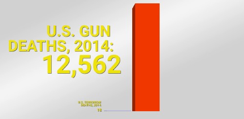 Here's how many people die from terrorism compared to gun violence