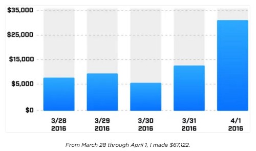 My online business earned $67,000 in 5 days, and it was much simpler than you'd think