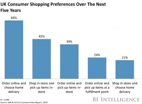 UK consumers expect better online shopping experiences