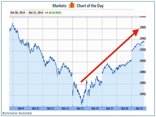 Traders Say Three Changes Have Sent The Stock Market Surging Back