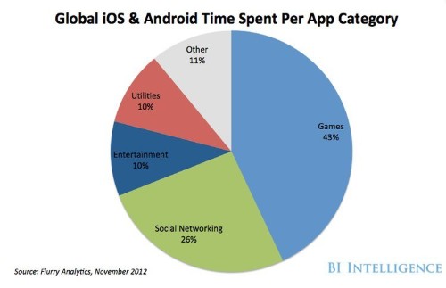 What Facebook Got Wrong About How People Use Their Smartphones