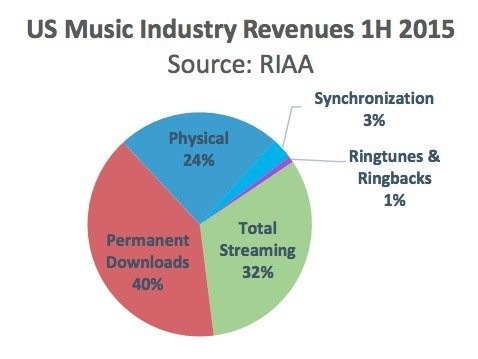 The music industry has made more money in 2015 from a century-old technology than ad-supported streaming