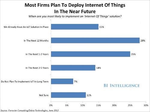 'The Internet Of Things' Will Change Everything About The Global Consumer Economy
