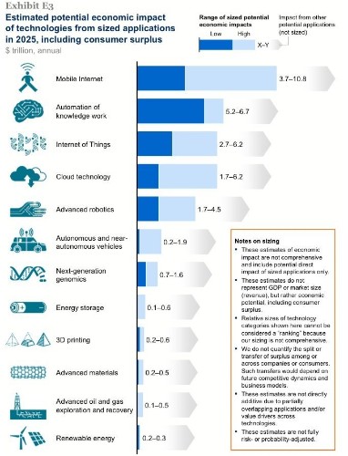 12 Disruptive Technologies That Are Changing The World