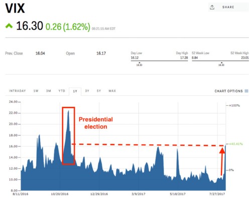 Stock market fear is erupting as North Korea tensions mount