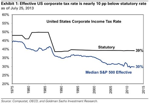 The Average Big American Company Hasn't Paid The Statutory Tax Rate In Decades