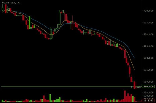 Bitcoin Just Crashed For The Fourth Or Fifth Time Today