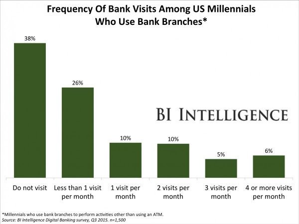 Traditional banks may be in trouble due to digital banking