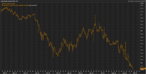 The Russian Ruble Is Collapsing