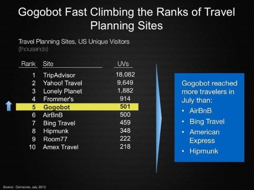 Gogobot, The Travel Site Where Friends And Experts Plan Your Vacation, Is Growing Really Fast