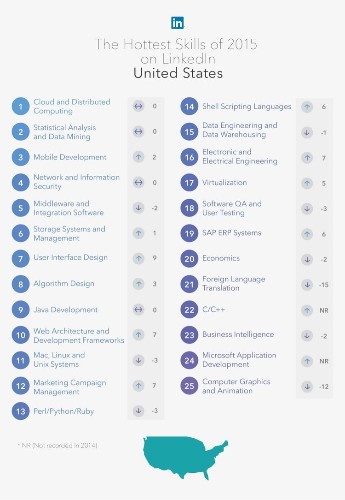 25 skills you'll need to master if you want to land a job in 2016