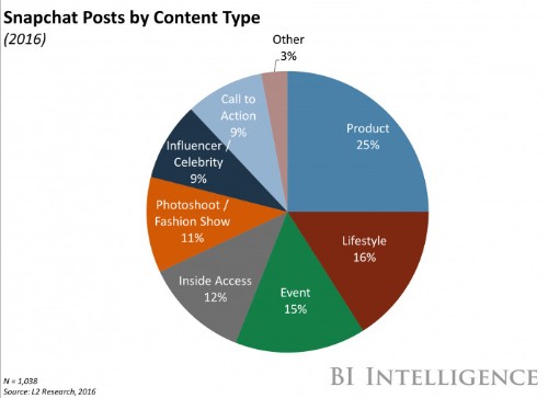 Snapchat is preparing for automated ad sales
