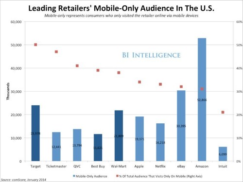 Walmart, Target, Best Buy — Mobile Matters More To Big US Retailers Than To Amazon