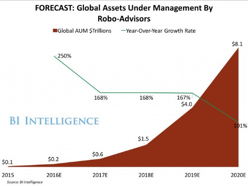 Robo-advisors have a $2 trillion opportunity in front of them