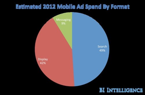 Here Are The Major Players In Mobile Advertising