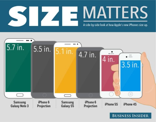 Apple Stock Is Going Through The Roof As People Figure Out Just How Massive The iPhone 6 Launch Will Be