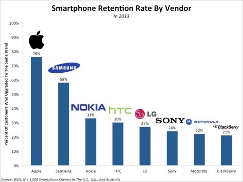 CHART: Samsung Is Catching Up To Apple In Smartphone Loyalty