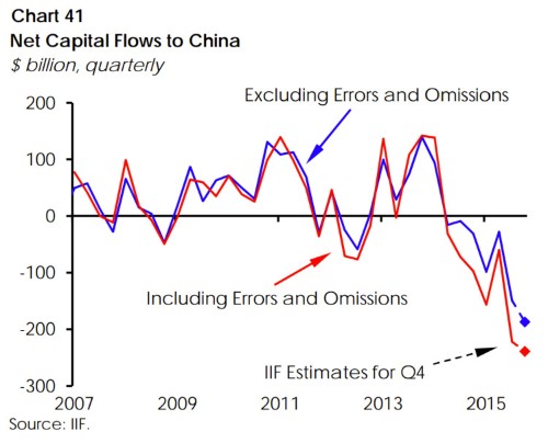 Capital flight from China is so intense people are trying to sneak money out without authorities noticing