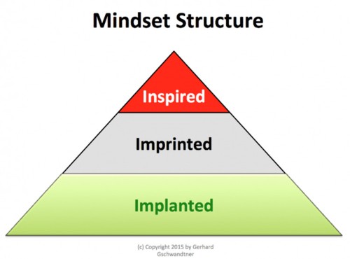 How to train your brain for high performance