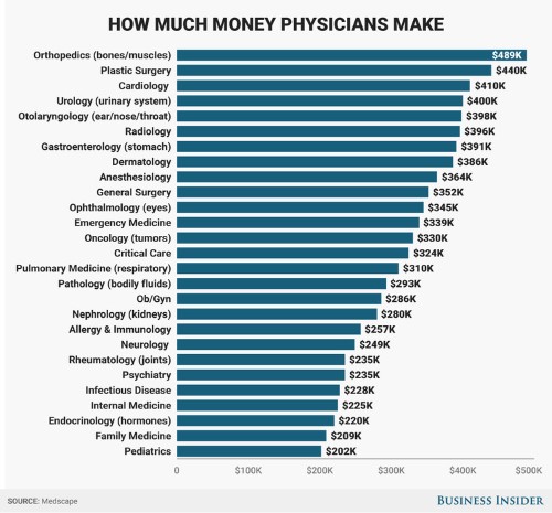Here's how much money doctors actually make