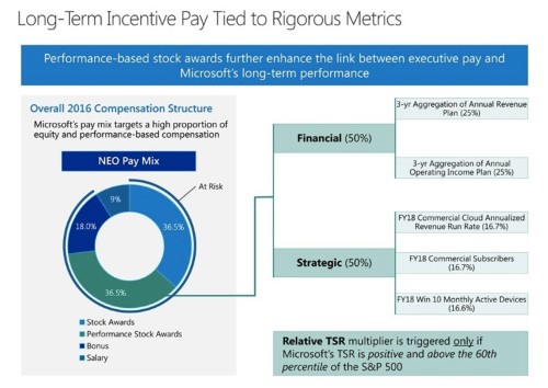 Microsoft CEO Satya Nadella's next big payday depends on Windows and the cloud