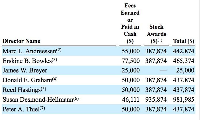 Facebook's Directors Can Allegedly Pay Themselves Up To $156 Million Each In Stock