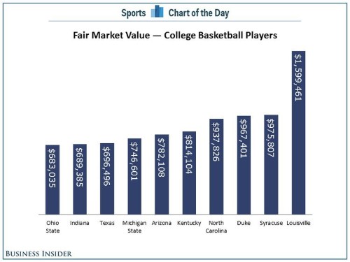 CHART: The Average University Of Louisville Basketball Player Is Worth $1.6 Million