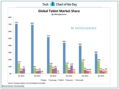 Samsung Is Stealing Apple's iPad Market Share