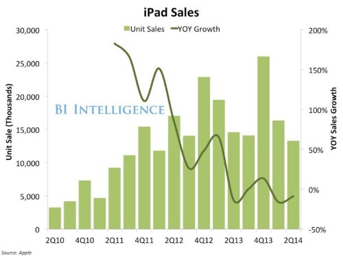 Here's The Real Reason Apple's iPad Sales Are So Awful