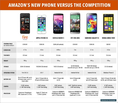 How Amazon's New Fire Phone Stacks Up Against The Competition