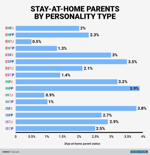 People with this personality type are more likely to be a stay-at-home parent
