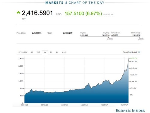 Bitcoin flies past $2,300 and $2,400 for the first time as scaling agreement is reached