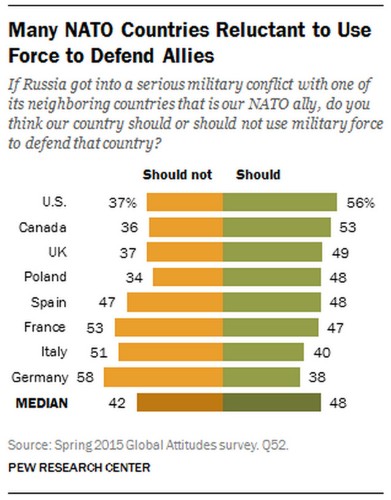The West just basically told Eastern Europe's NATO members that they're on their own if Russia attacks