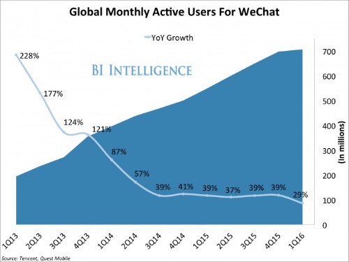 Tencent reported remarkable growth in the second quarter