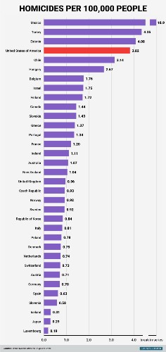 Obama was right when he said 'this type of mass violence does not happen in other developed countries'