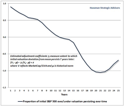Market history is calling, and it's saying stock performance will be crappy for another ~10 years
