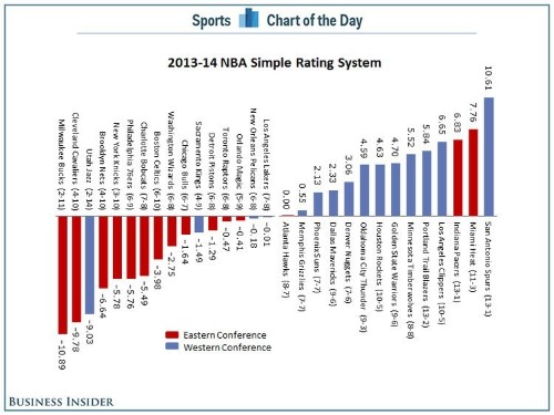 CHART: The NBA's Eastern Conference Is Horrible But It Is About To Get A Lot Better