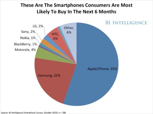 We Surveyed People About Smartphone Ownership And Their Answers Reveal Just How Loyal People Are To Apple And Android