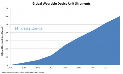 WEARABLE COMPUTING: Inside The New Mobile Market That Is Taking Shape