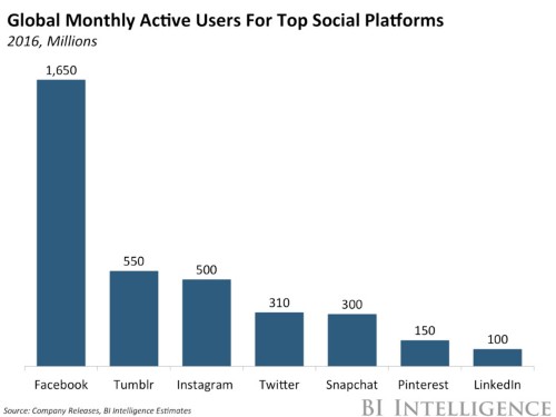 Social media engagement: the surprising facts about how much time people spend on the major social networks
